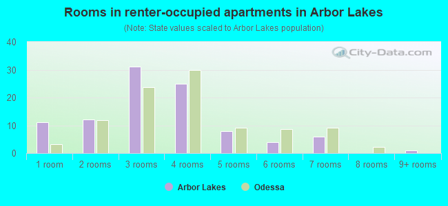 Rooms in renter-occupied apartments in Arbor Lakes