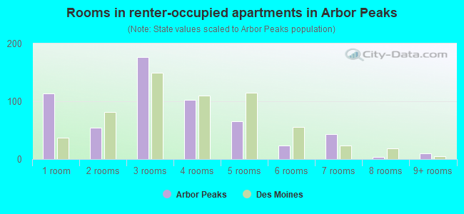 Rooms in renter-occupied apartments in Arbor Peaks