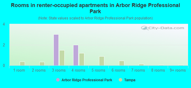 Rooms in renter-occupied apartments in Arbor Ridge Professional Park