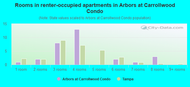 Rooms in renter-occupied apartments in Arbors at Carrollwood Condo