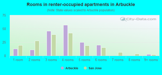 Rooms in renter-occupied apartments in Arbuckle