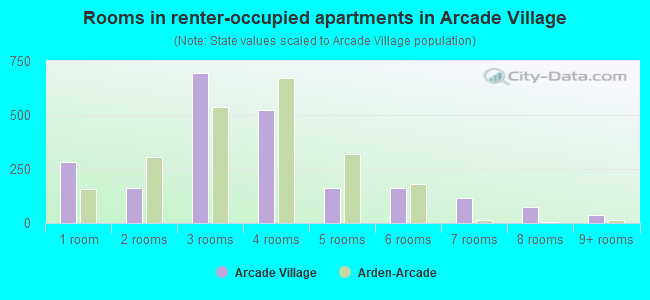 Rooms in renter-occupied apartments in Arcade Village