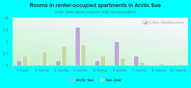 Rooms in renter-occupied apartments in Arctic Sue