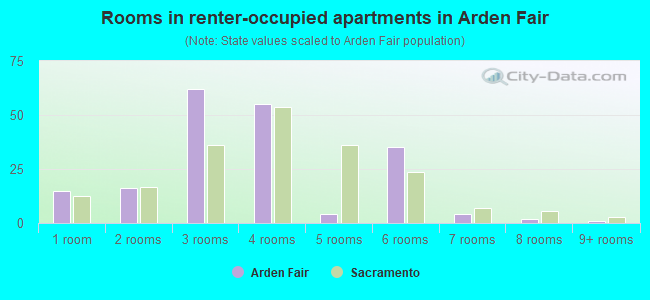 Rooms in renter-occupied apartments in Arden Fair