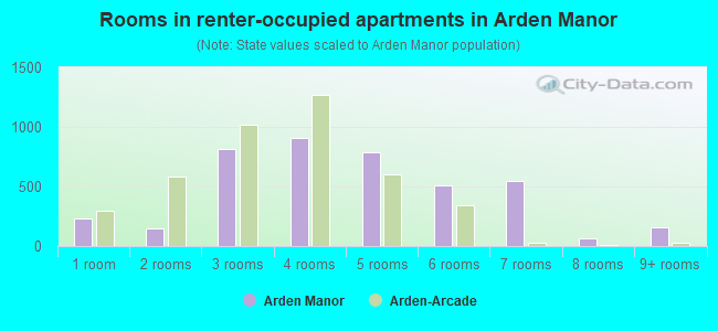 Rooms in renter-occupied apartments in Arden Manor