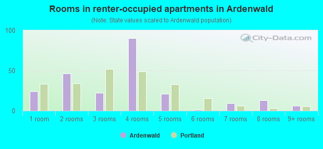 Rooms in renter-occupied apartments in Ardenwald