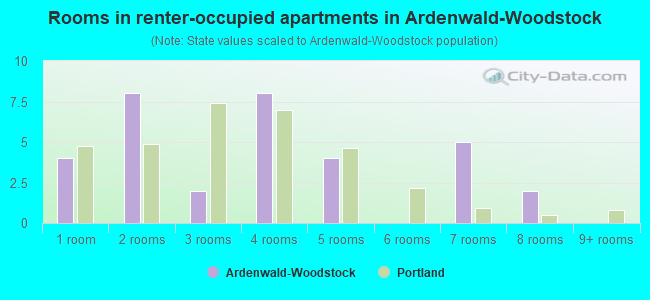 Rooms in renter-occupied apartments in Ardenwald-Woodstock