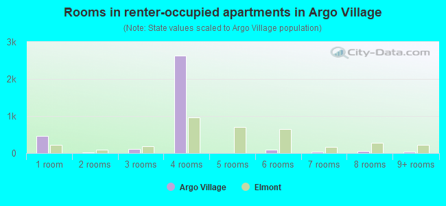 Rooms in renter-occupied apartments in Argo Village