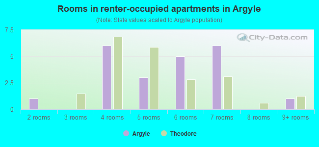 Rooms in renter-occupied apartments in Argyle