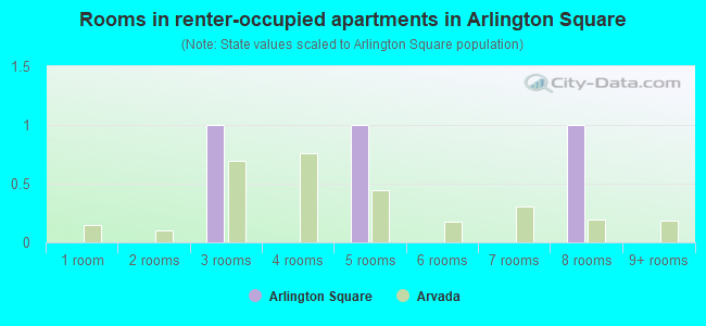 Rooms in renter-occupied apartments in Arlington Square