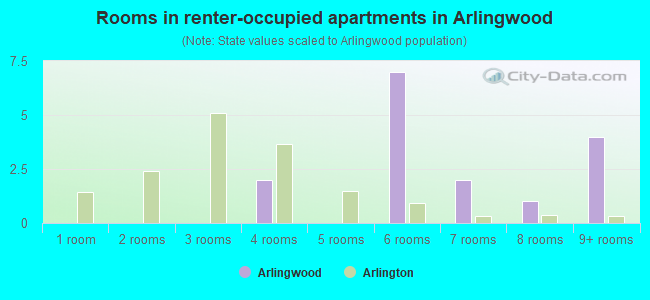 Rooms in renter-occupied apartments in Arlingwood