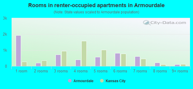 Rooms in renter-occupied apartments in Armourdale