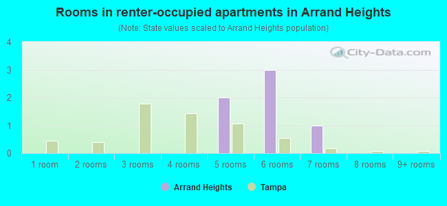 Rooms in renter-occupied apartments in Arrand Heights
