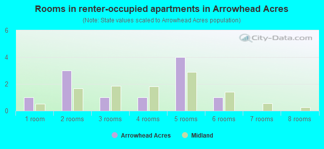 Rooms in renter-occupied apartments in Arrowhead Acres