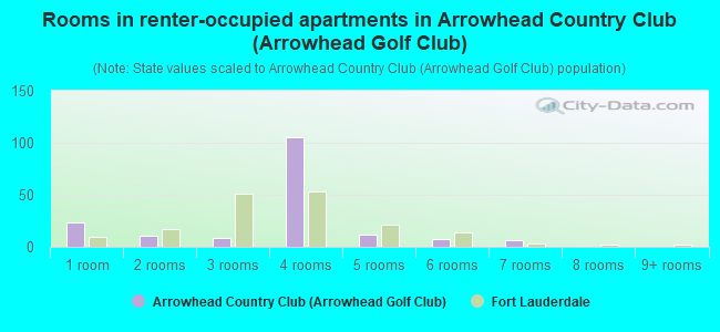 Rooms in renter-occupied apartments in Arrowhead Country Club (Arrowhead Golf Club)
