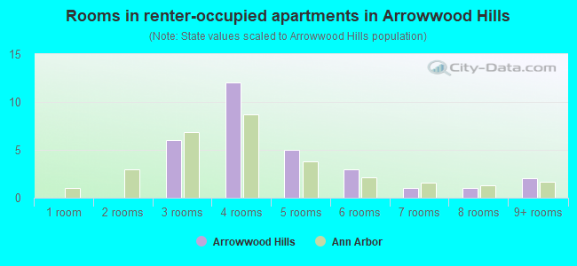 Rooms in renter-occupied apartments in Arrowwood Hills