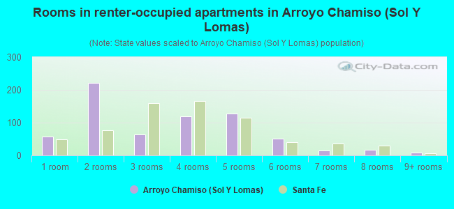 Rooms in renter-occupied apartments in Arroyo Chamiso (Sol Y Lomas)