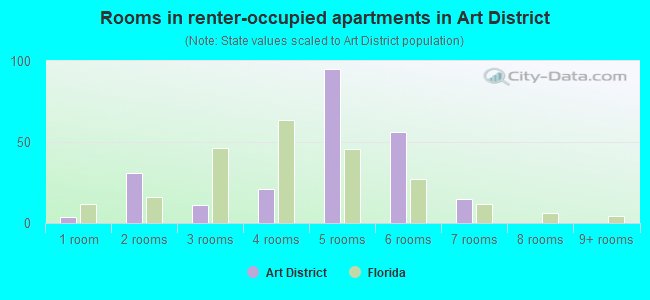 Rooms in renter-occupied apartments in Art District