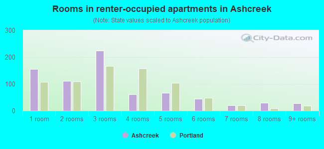 Rooms in renter-occupied apartments in Ashcreek