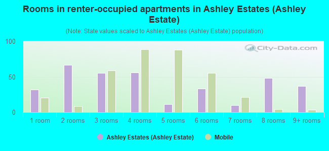 Rooms in renter-occupied apartments in Ashley Estates (Ashley Estate)