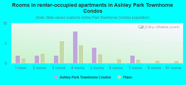 Rooms in renter-occupied apartments in Ashley Park Townhome Condos
