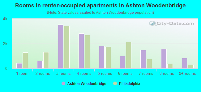 Rooms in renter-occupied apartments in Ashton Woodenbridge