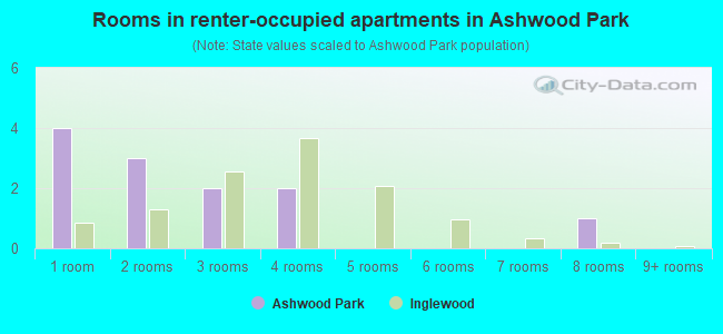 Rooms in renter-occupied apartments in Ashwood Park
