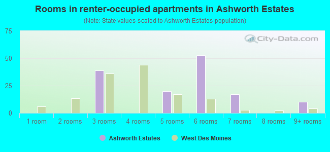 Rooms in renter-occupied apartments in Ashworth Estates
