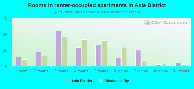 Rooms in renter-occupied apartments in Asia District