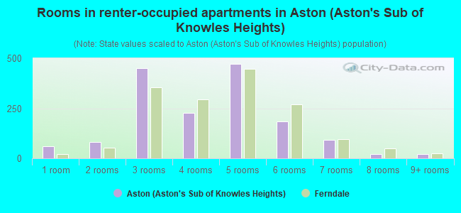 Rooms in renter-occupied apartments in Aston (Aston's Sub of Knowles Heights)