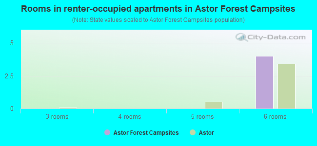 Rooms in renter-occupied apartments in Astor Forest Campsites