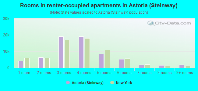 Rooms in renter-occupied apartments in Astoria (Steinway)