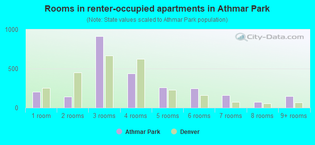 Rooms in renter-occupied apartments in Athmar Park