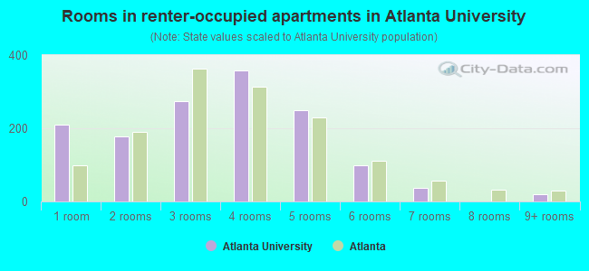 Rooms in renter-occupied apartments in Atlanta University