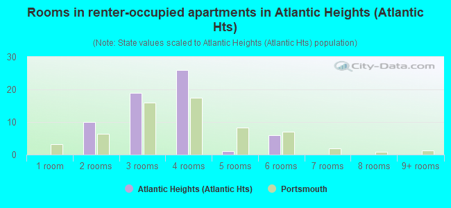 Rooms in renter-occupied apartments in Atlantic Heights (Atlantic Hts)