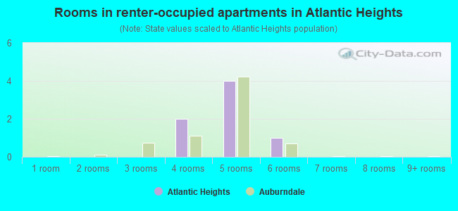 Rooms in renter-occupied apartments in Atlantic Heights
