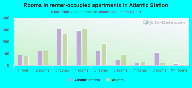 Rooms in renter-occupied apartments in Atlantic Station