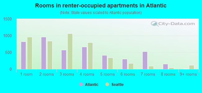 Rooms in renter-occupied apartments in Atlantic
