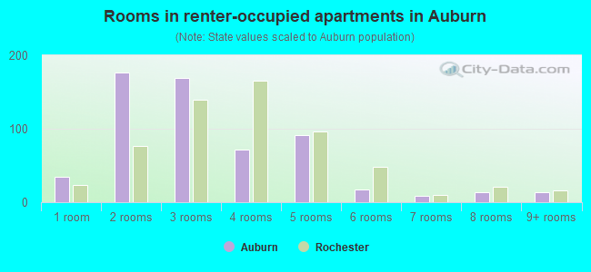 Rooms in renter-occupied apartments in Auburn