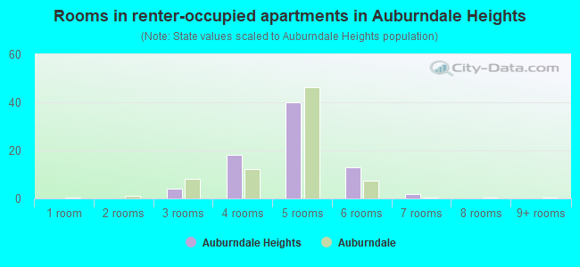 Rooms in renter-occupied apartments in Auburndale Heights