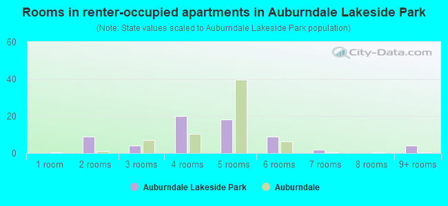 Rooms in renter-occupied apartments in Auburndale Lakeside Park