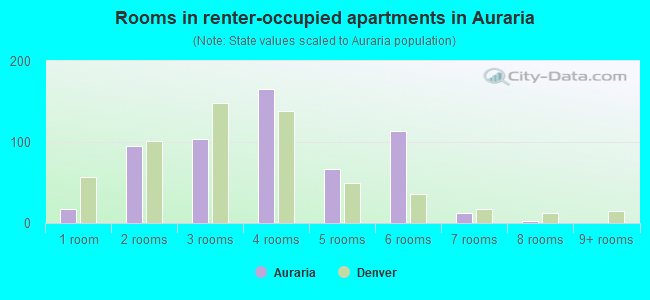 Rooms in renter-occupied apartments in Auraria