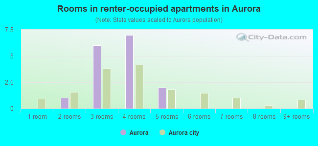 Rooms in renter-occupied apartments in Aurora