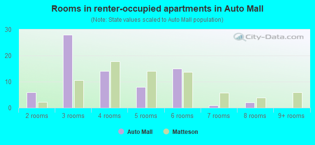 Rooms in renter-occupied apartments in Auto Mall