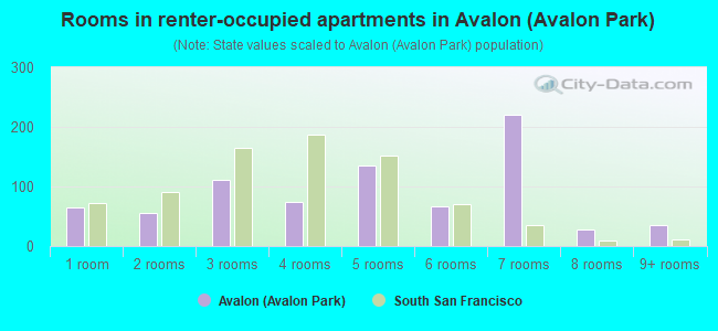 Rooms in renter-occupied apartments in Avalon (Avalon Park)
