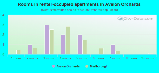 Rooms in renter-occupied apartments in Avalon Orchards