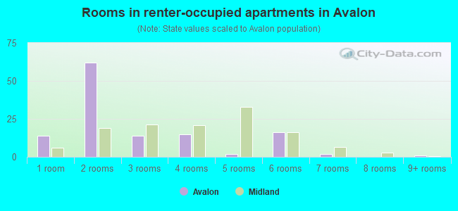 Rooms in renter-occupied apartments in Avalon