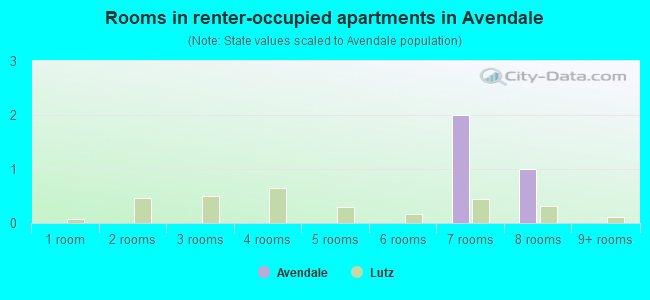 Rooms in renter-occupied apartments in Avendale