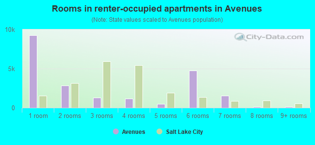 Rooms in renter-occupied apartments in Avenues