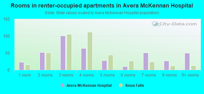 Rooms in renter-occupied apartments in Avera McKennan Hospital